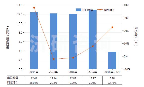 2014-2018年3月中國(guó)配制的橡膠促進(jìn)劑(HS38121000)出口量及增速統(tǒng)計(jì)